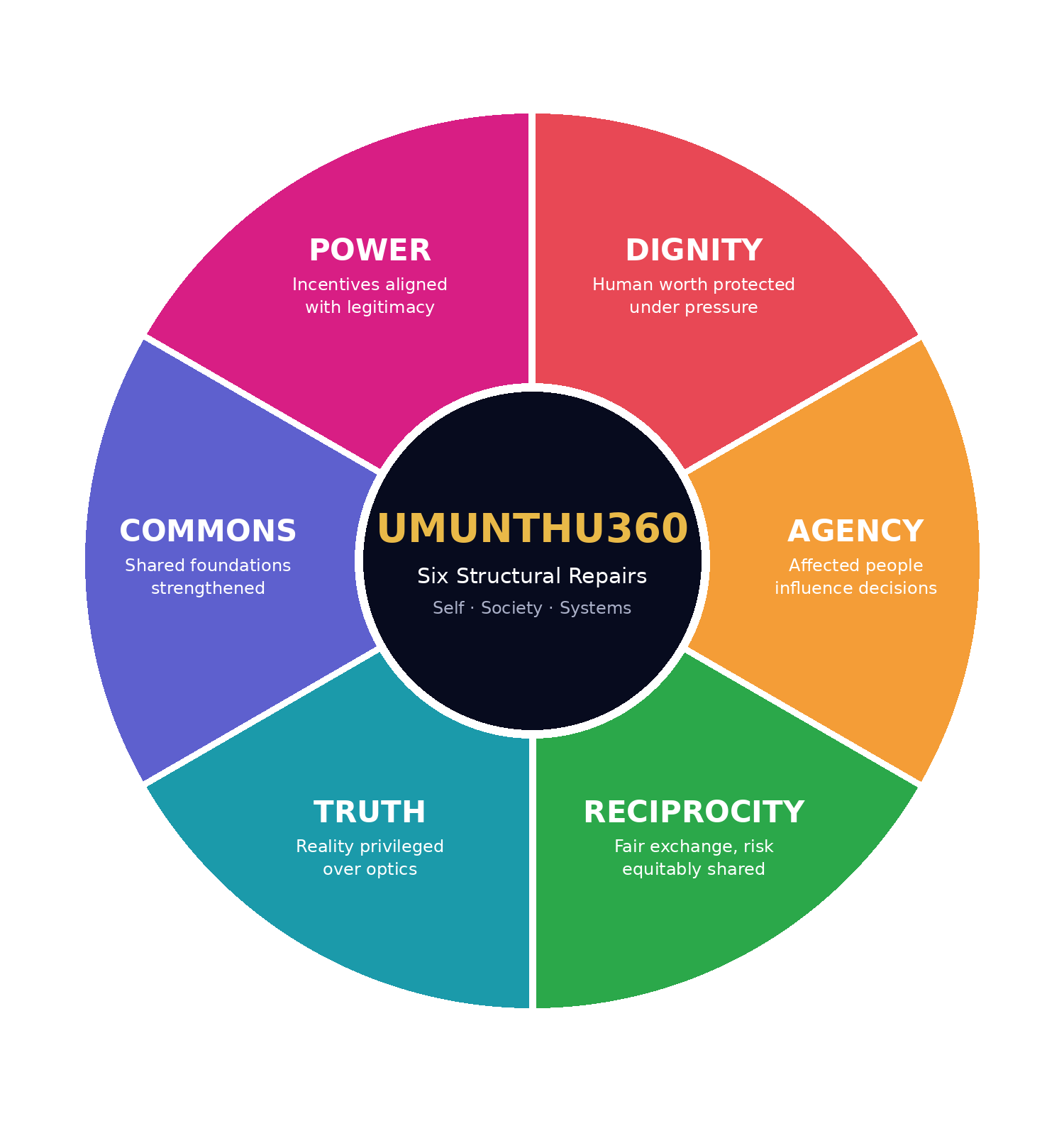 Umunthu360 — six structural repairs across Self, Society and Systems
